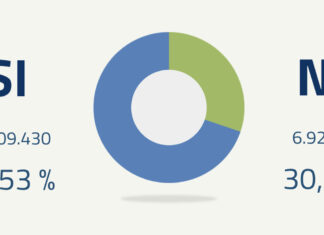 Referendum, alle 19:00 vince il SI con 69,53% contro il 30,47 del NO