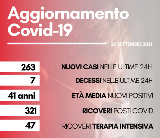 Coronavirus, oggi 263 nuovi casi. Sette i decessi