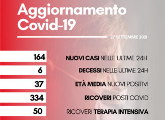 Coronavirus, oggi 164 nuovi casi. Sei i decessi